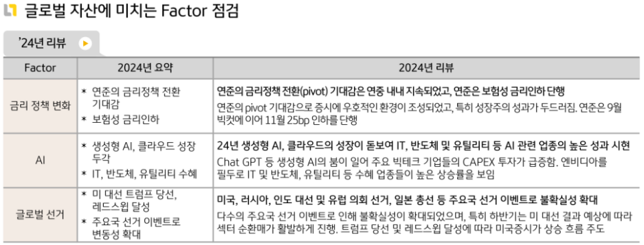 연준의 금리정책 변화, ai 산업의 폭발적인 성장, 선거 이후의 글로벌 정세 변화로 요약되는 2024년 '글로벌 종합 자산' 리뷰.